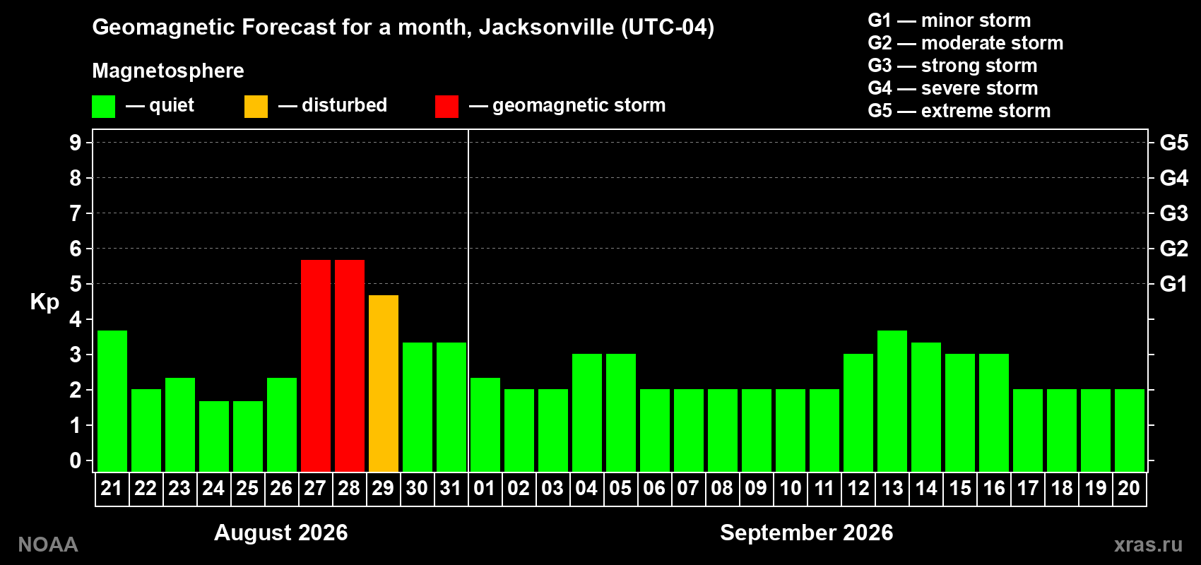 Geomagnetic index Kp forecast for the next month