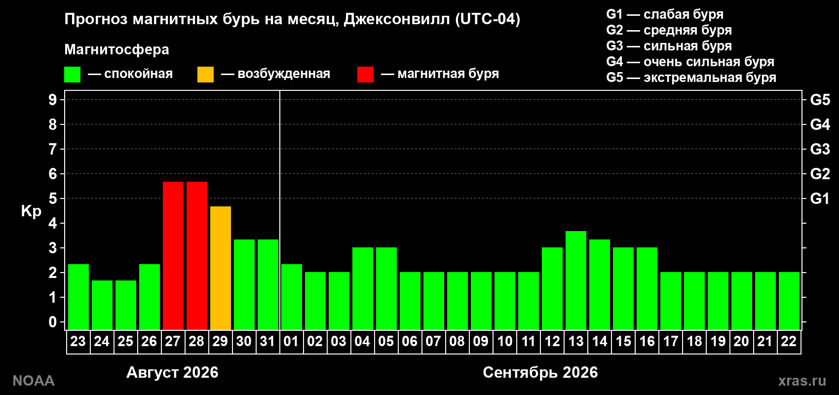 Прогноз геомагнитного индекса Kp на следующий месяц