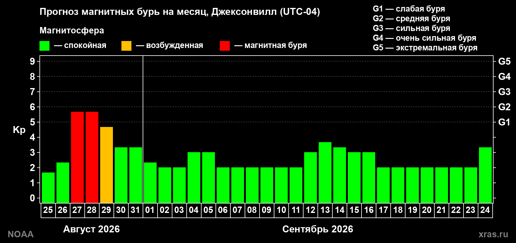 Прогноз геомагнитного индекса Kp на следующий месяц