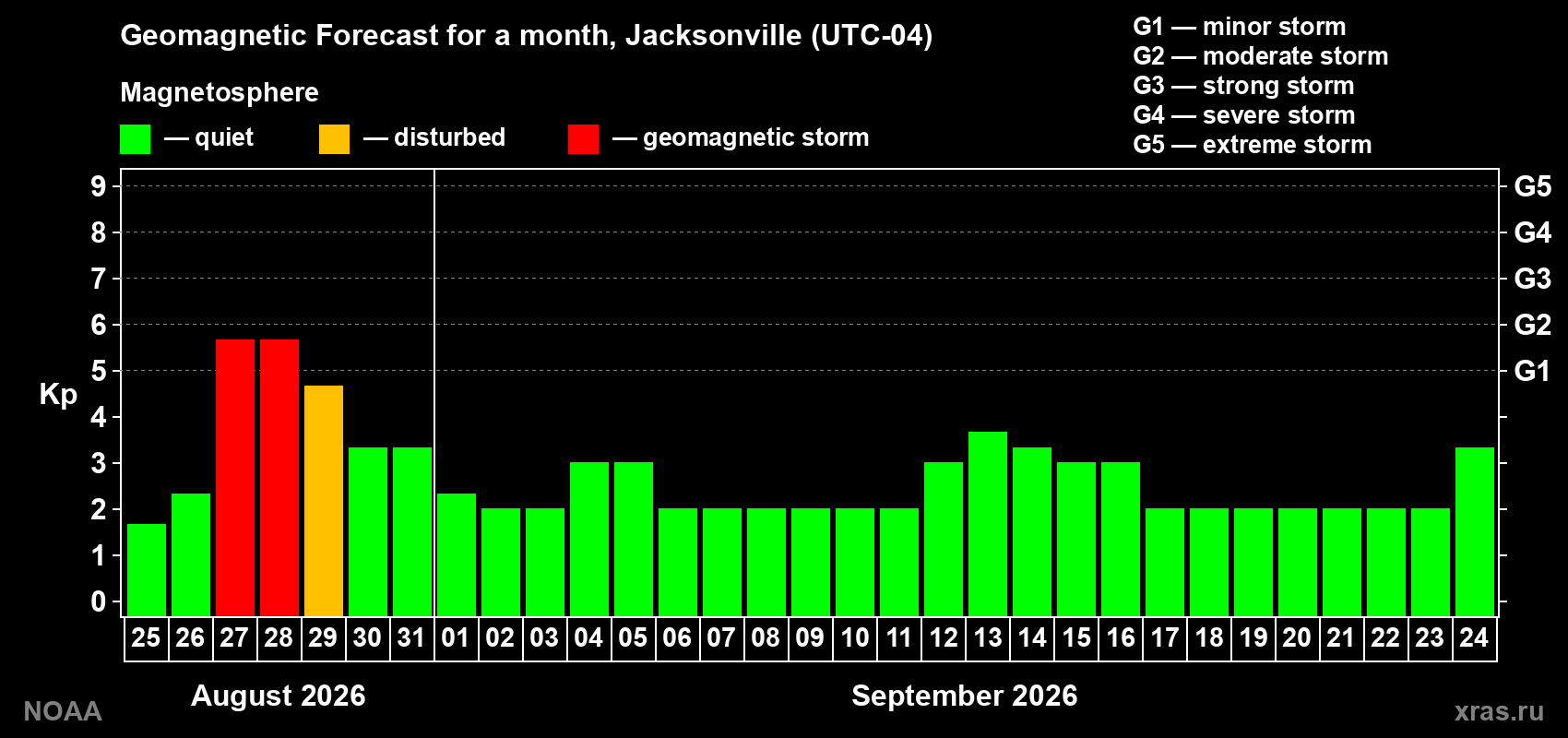 Geomagnetic index Kp forecast for the next month