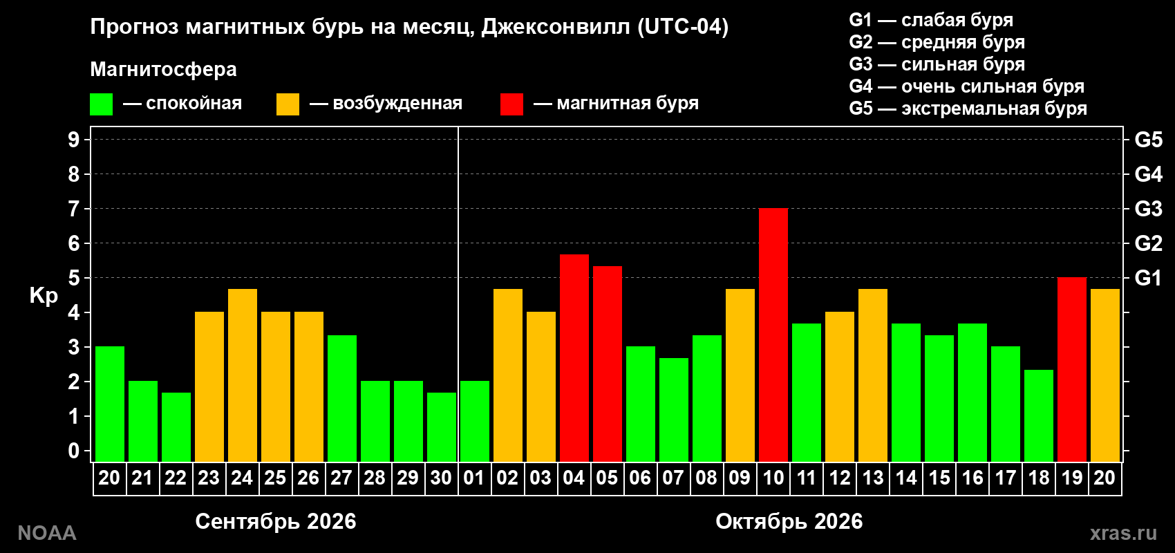 Прогноз геомагнитного индекса Kp на следующий месяц