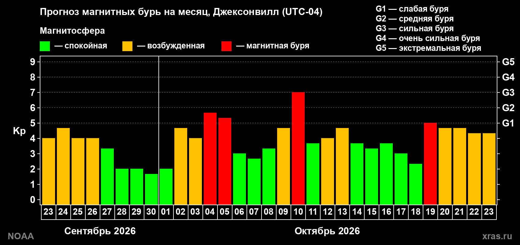 Прогноз геомагнитного индекса Kp на следующий месяц