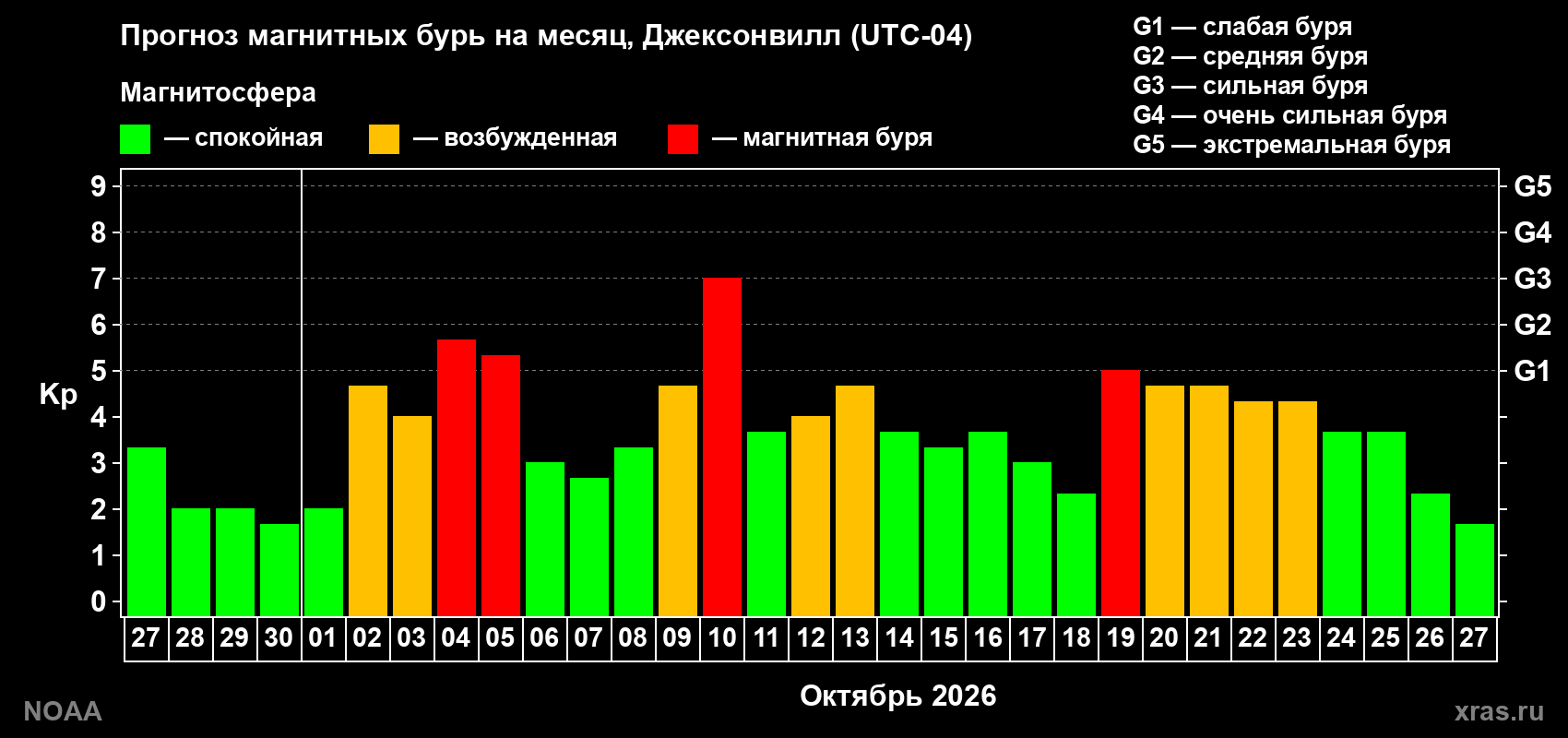 Прогноз геомагнитного индекса Kp на следующий месяц