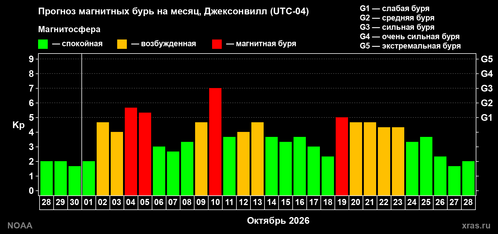 Прогноз геомагнитного индекса Kp на следующий месяц