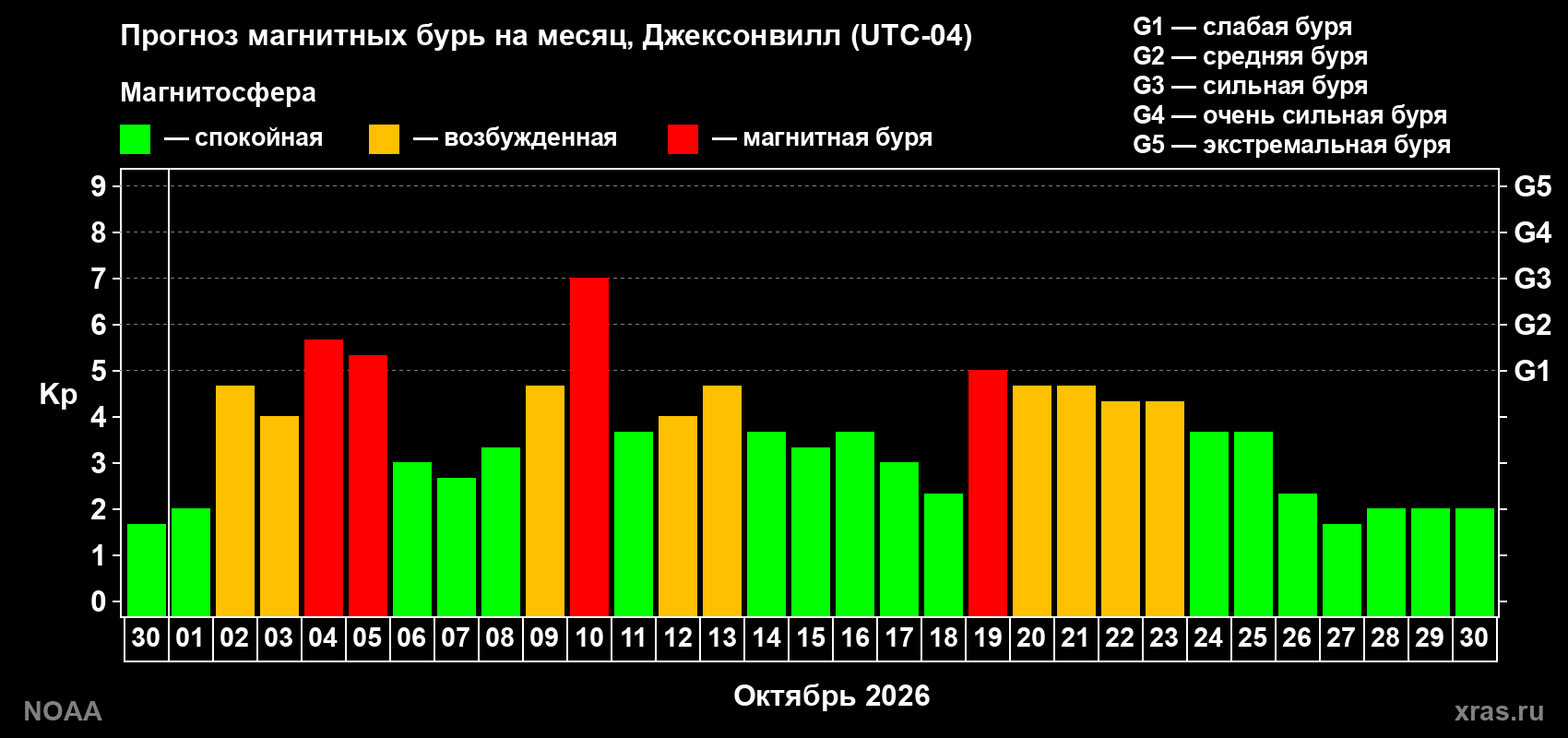 Прогноз геомагнитного индекса Kp на следующий месяц