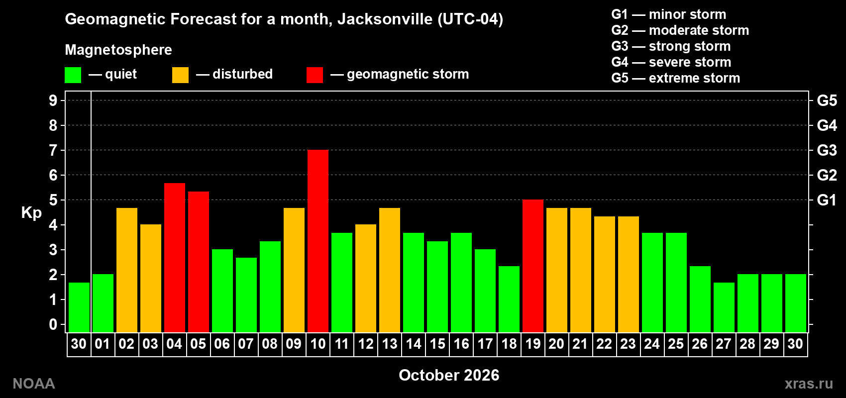 Geomagnetic index Kp forecast for the next month