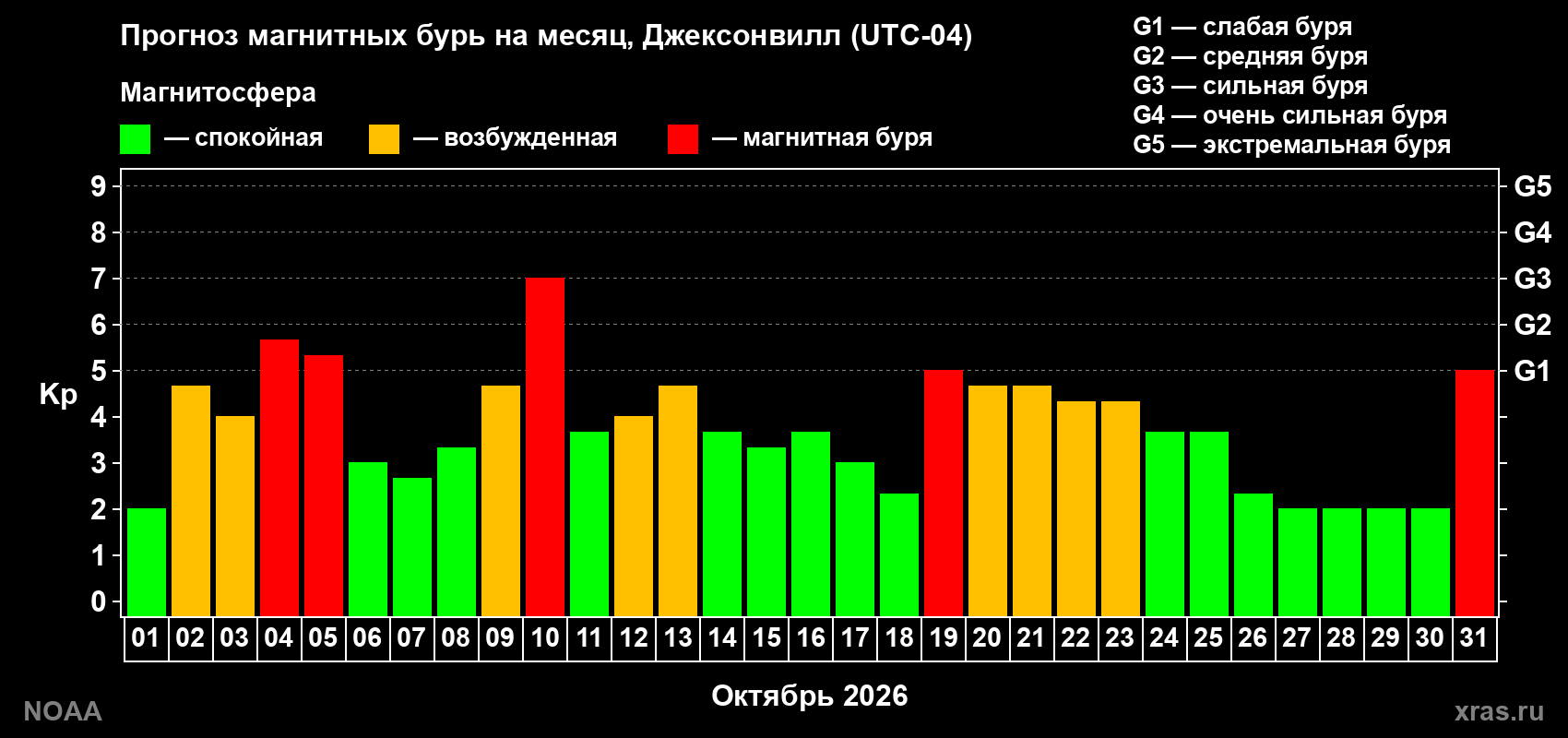 Прогноз геомагнитного индекса Kp на следующий месяц