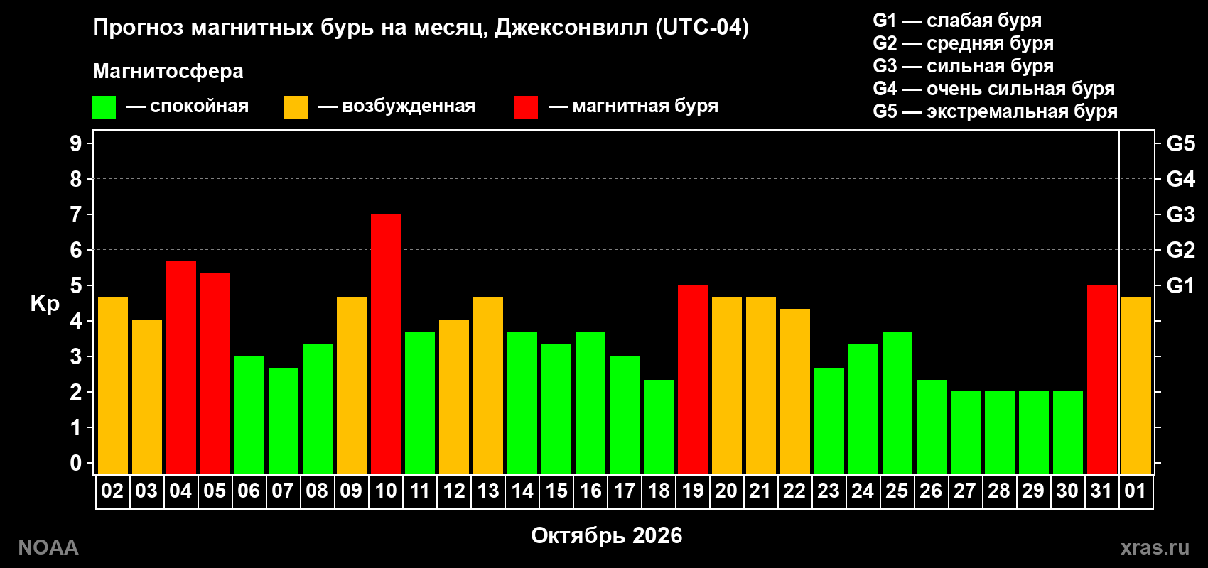 Прогноз геомагнитного индекса Kp на следующий месяц