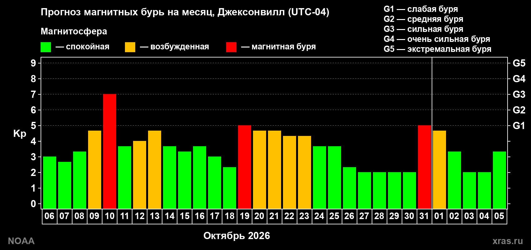 Прогноз геомагнитного индекса Kp на следующий месяц