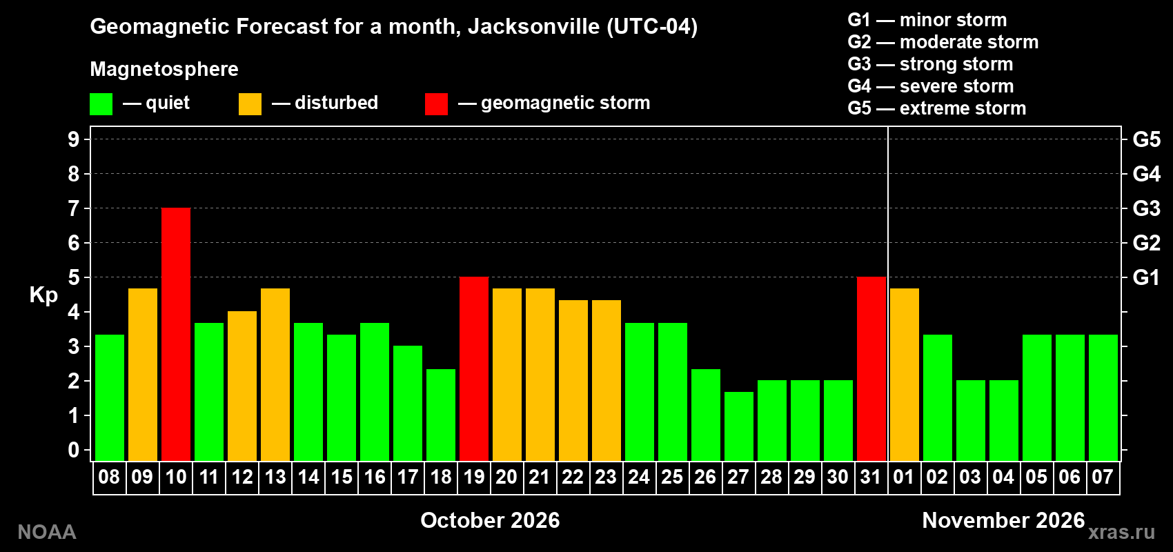 Geomagnetic index Kp forecast for the next month