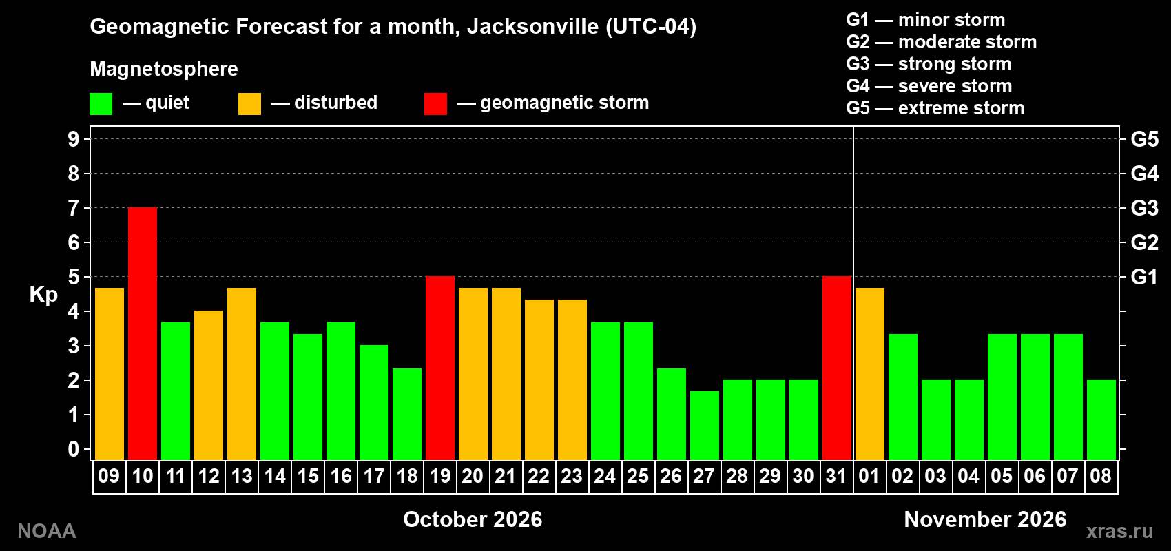 Geomagnetic index Kp forecast for the next month