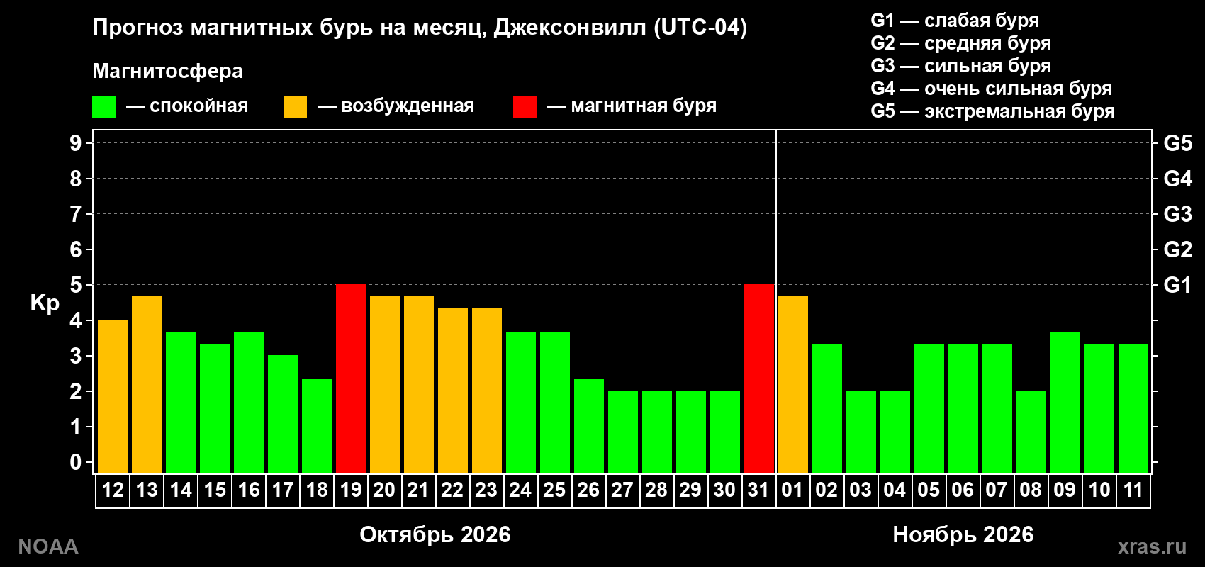 Прогноз геомагнитного индекса Kp на следующий месяц