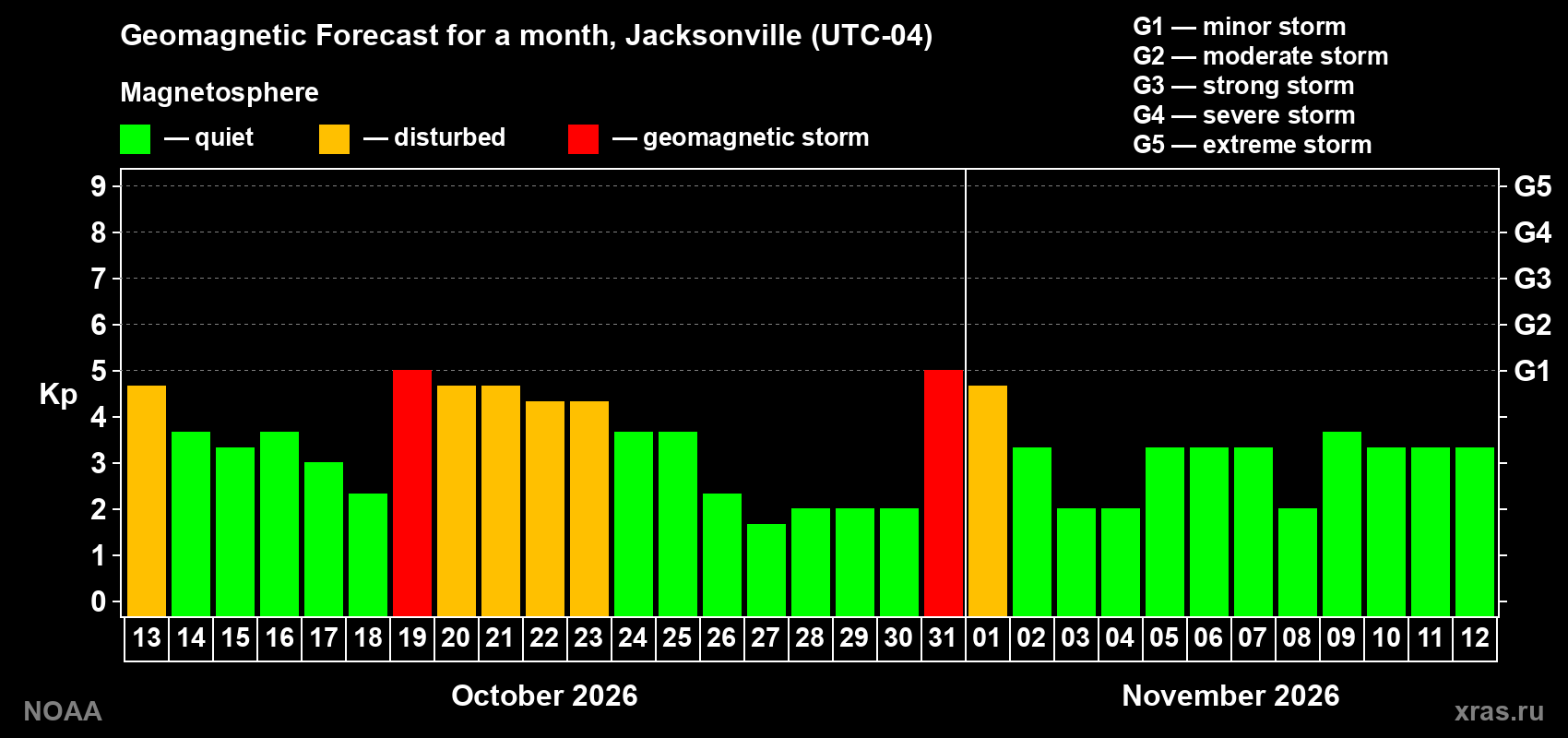 Geomagnetic index Kp forecast for the next month