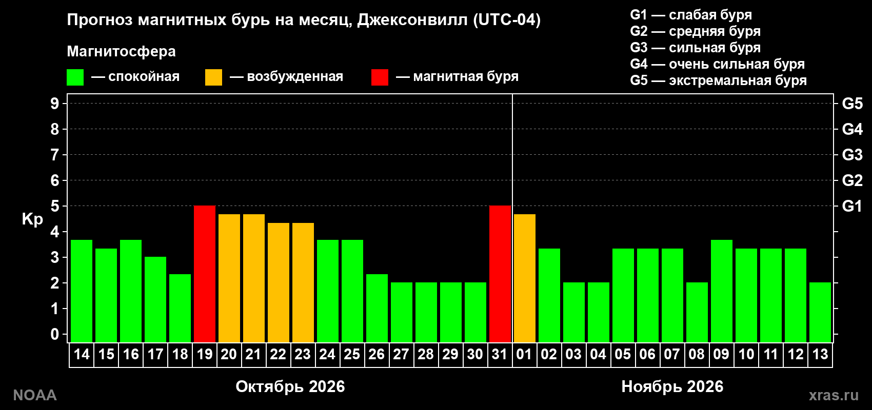 Прогноз геомагнитного индекса Kp на следующий месяц