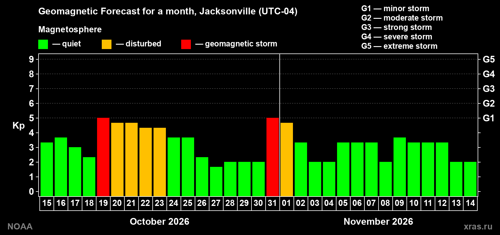 Geomagnetic index Kp forecast for the next month