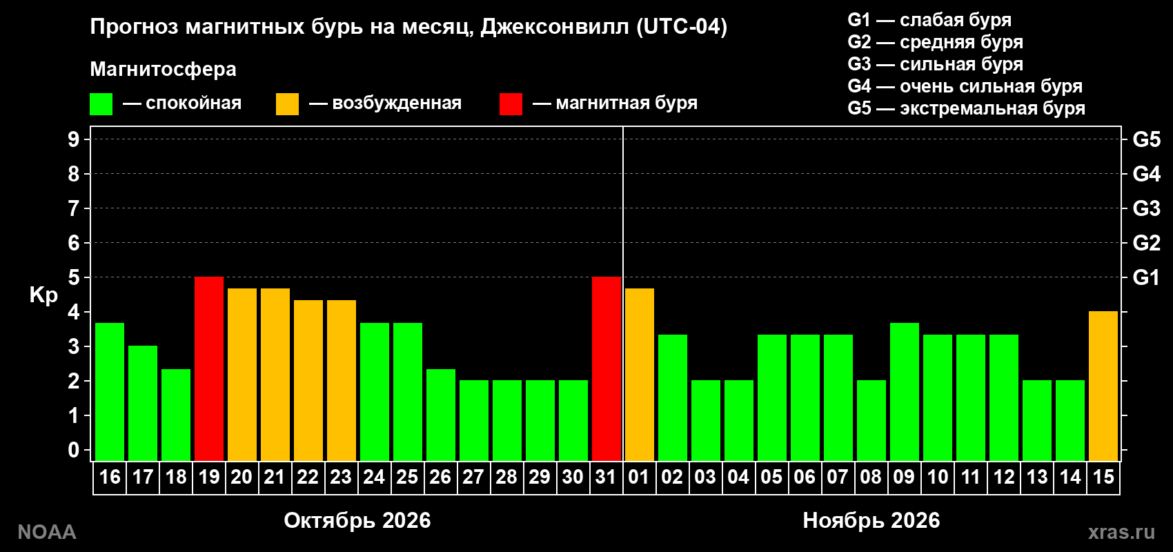 Прогноз геомагнитного индекса Kp на следующий месяц