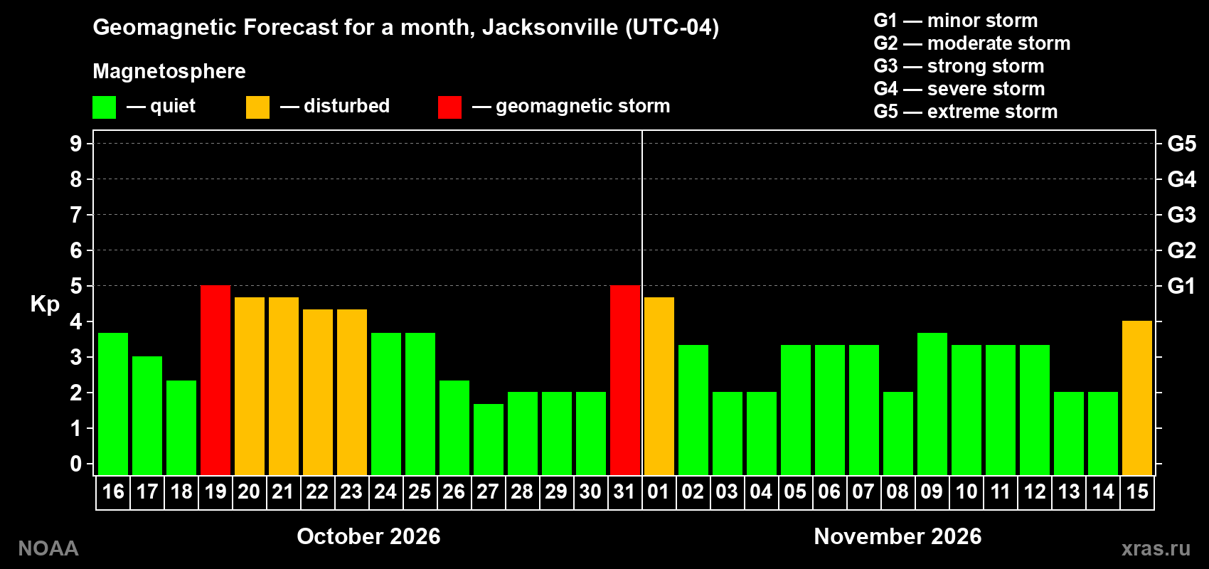 Geomagnetic index Kp forecast for the next month