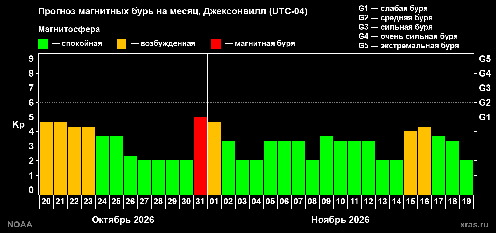 Прогноз геомагнитного индекса Kp на следующий месяц