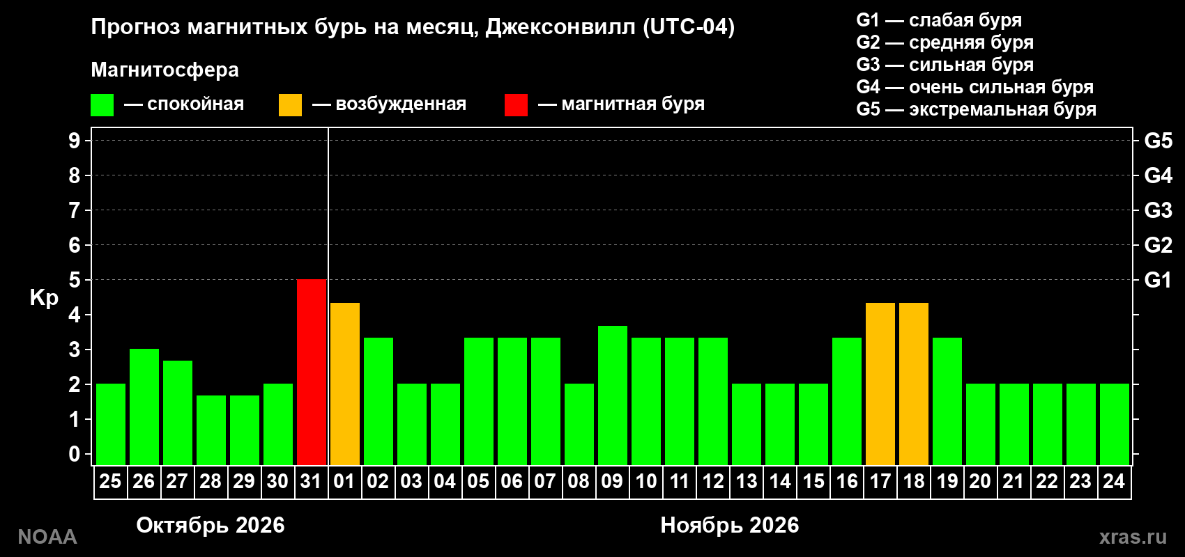 Прогноз геомагнитного индекса Kp на следующий месяц