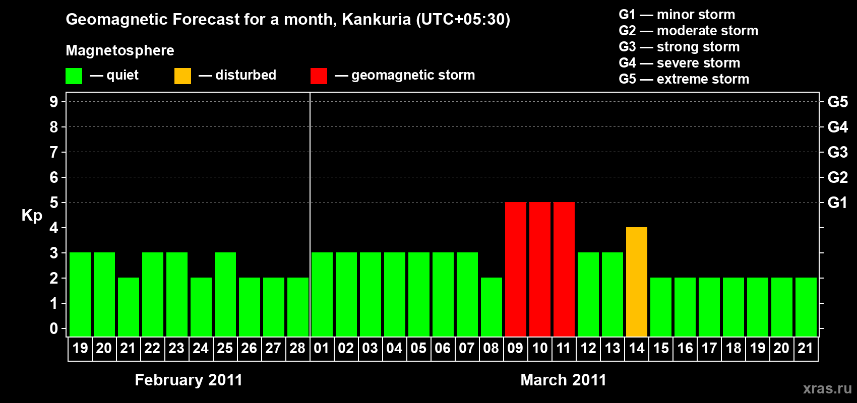 Forecast of the daily maximal value of geomagnetic index&nbsp;Kp for <b>1 month</b> (31 days) <b>from Feb 19, 2011 to Mar 21, 2011</b>