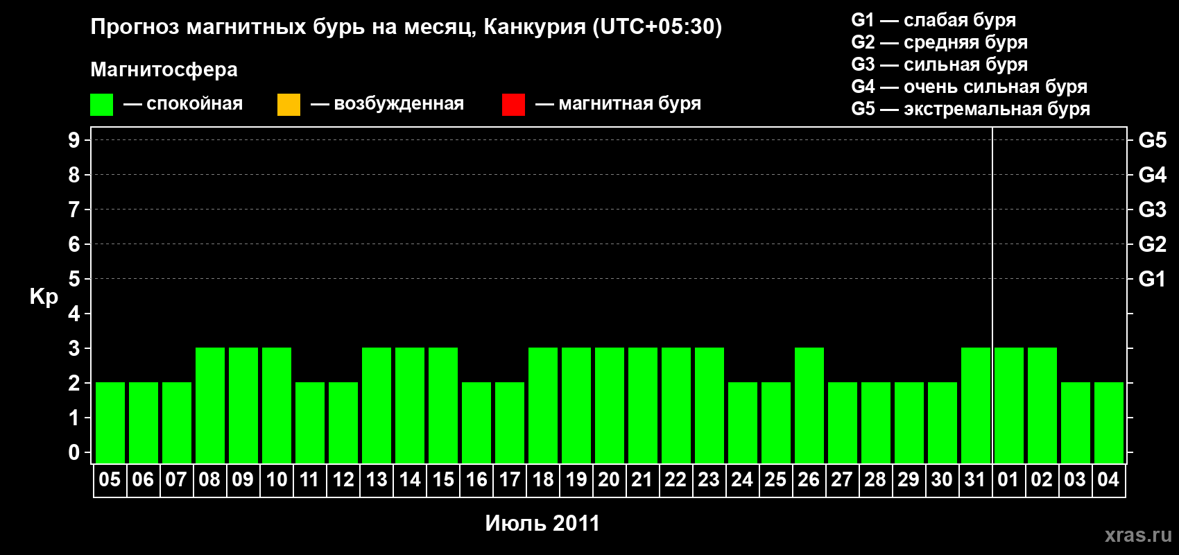 Прогноз максимального суточного геомагнитного индекса&nbsp;Kp на <b>1 месяц</b> (31 день) <b>с 05 июля по 04 августа 2011 г</b>