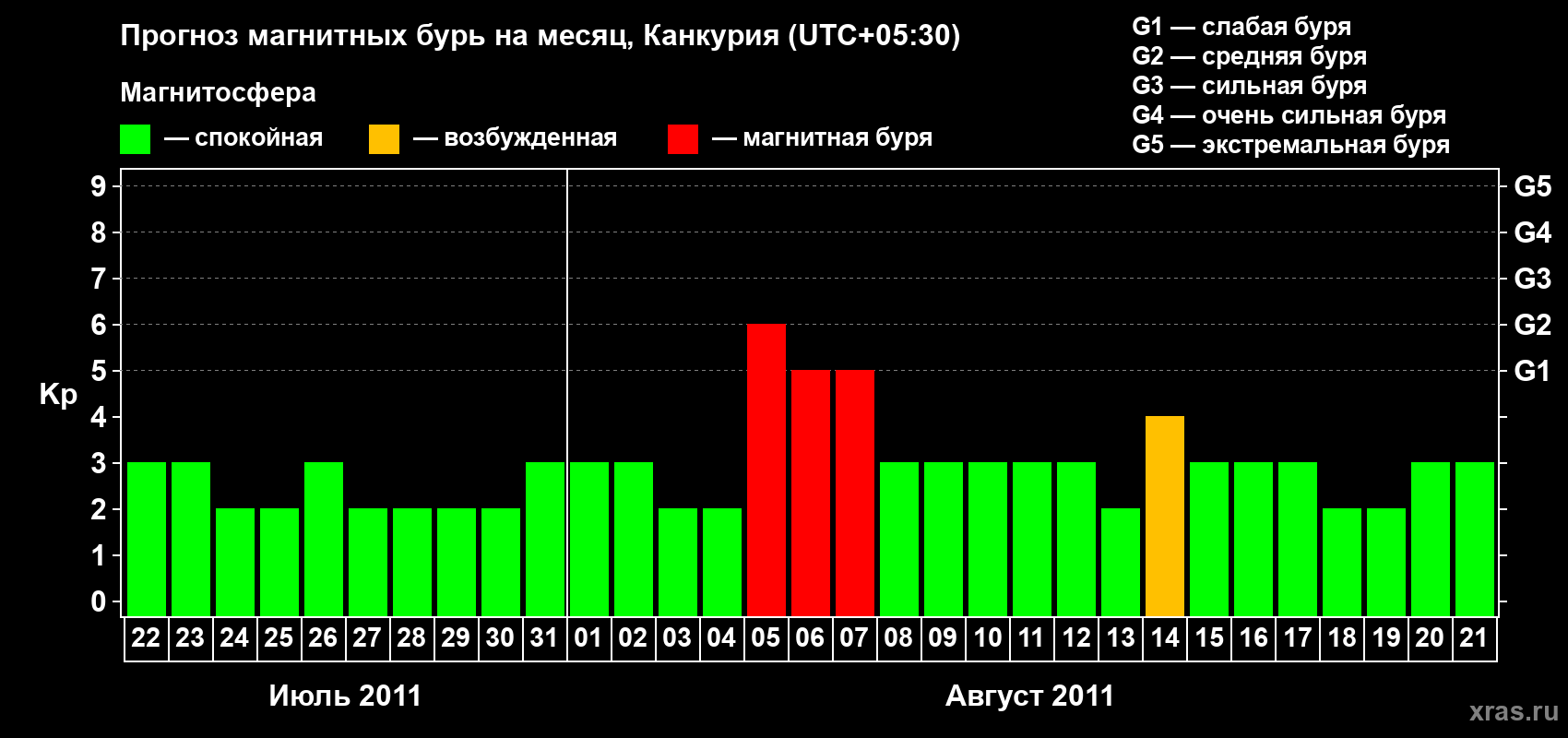 Прогноз максимального суточного геомагнитного индекса&nbsp;Kp на <b>1 месяц</b> (31 день) <b>с 22 июля по 21 августа 2011 г</b>