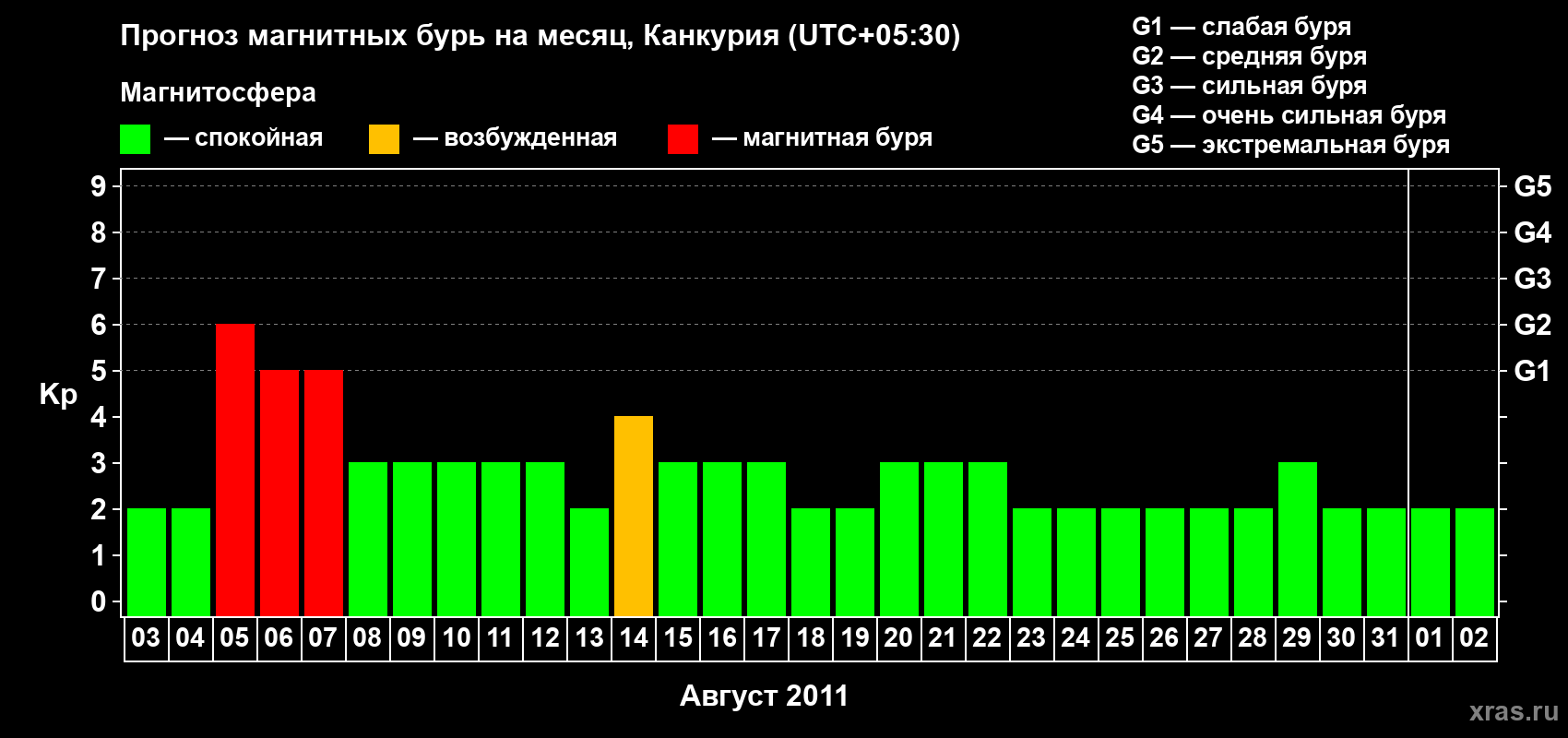 Прогноз максимального суточного геомагнитного индекса Kp на <b>1 месяц</b> (31 день) <b>с 03 августа по 02 сентября 2011 г</b>