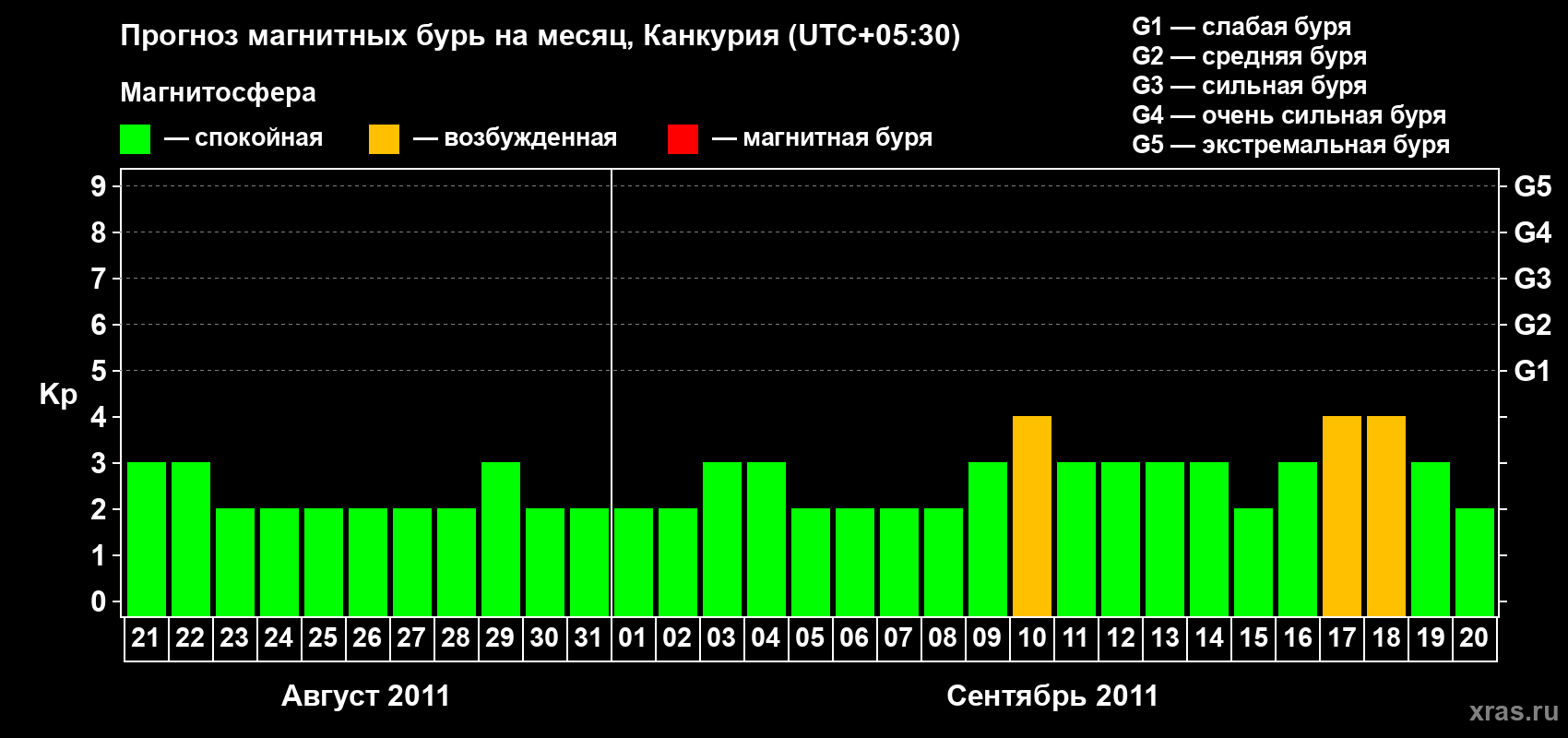 Прогноз максимального суточного геомагнитного индекса Kp на <b>1 месяц</b> (31 день) <b>с 21 августа по 20 сентября 2011 г</b>