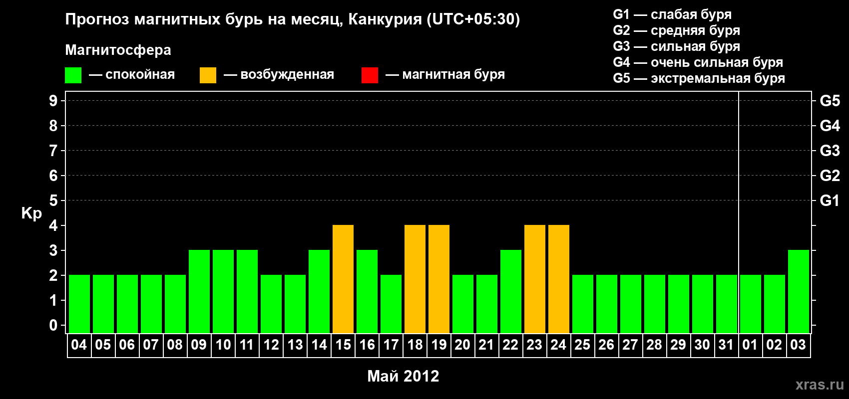 Прогноз максимального суточного геомагнитного индекса&nbsp;Kp на <b>1 месяц</b> (31 день) <b>с 04 мая по 03 июня 2012 г</b>
