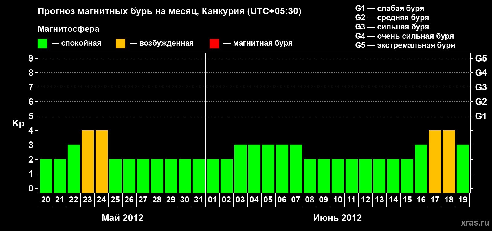 Прогноз максимального суточного геомагнитного индекса Kp на <b>1 месяц</b> (31 день) <b>с 20 мая по 19 июня 2012 г</b>