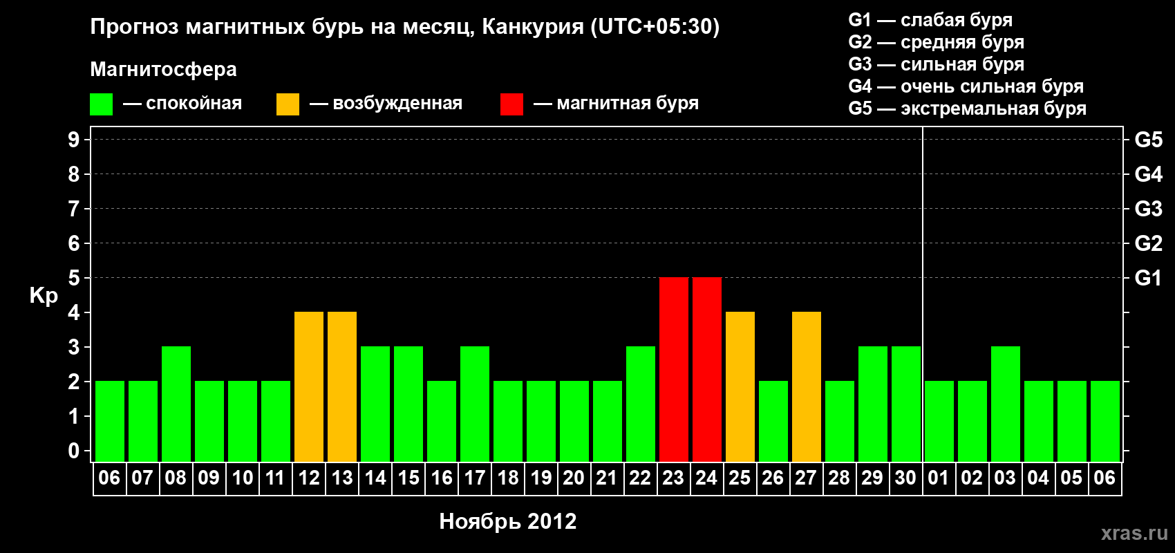 Прогноз максимального суточного геомагнитного индекса&nbsp;Kp на <b>1 месяц</b> (31 день) <b>с 06 ноября по 06 декабря 2012 г</b>