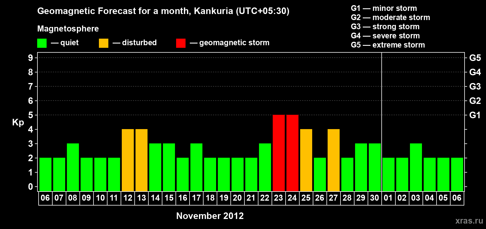 Forecast of the daily maximal value of geomagnetic index Kp for <b>1 month</b> (31 days) <b>from Nov 06, 2012 to Dec 06, 2012</b>