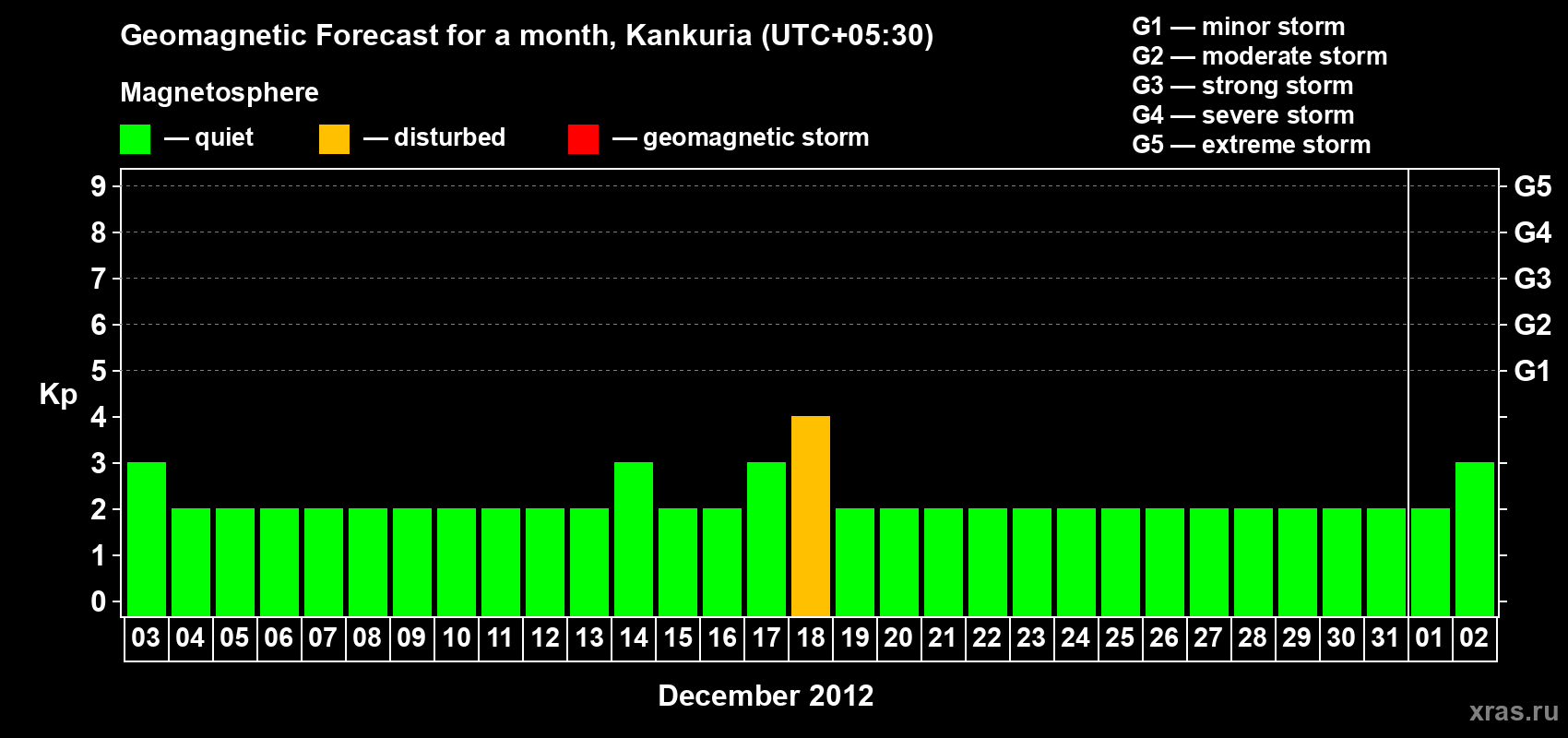 Forecast of the daily maximal value of geomagnetic index&nbsp;Kp for <b>1 month</b> (31 days) <b>from Dec 03, 2012 to Jan 02, 2013</b>