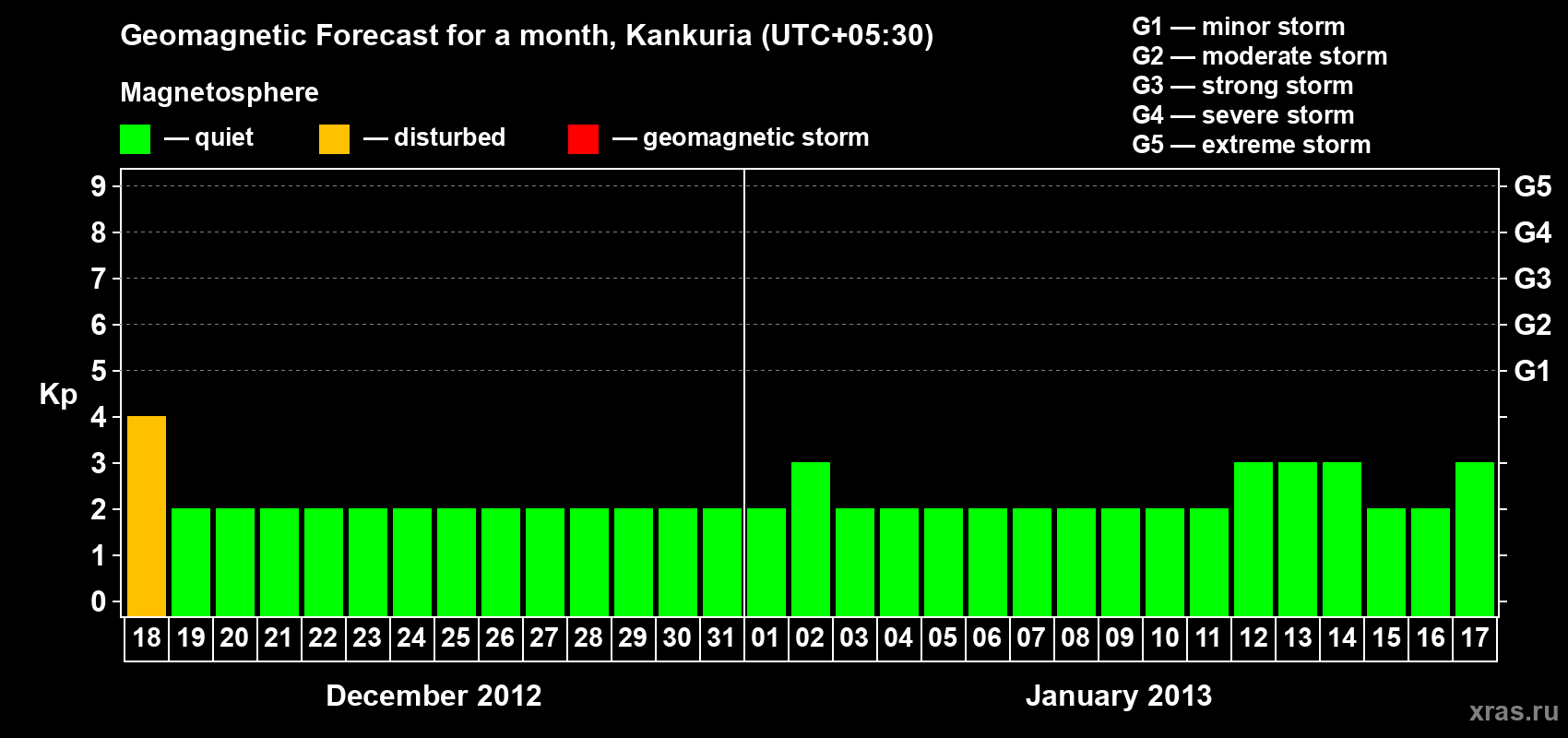 Forecast of the daily maximal value of geomagnetic index&nbsp;Kp for <b>1 month</b> (31 days) <b>from Dec 18, 2012 to Jan 17, 2013</b>