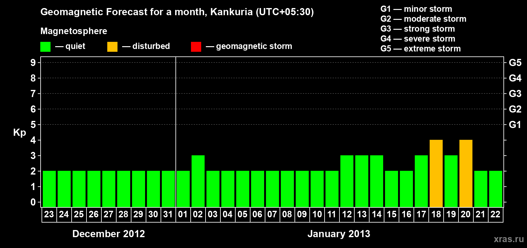 Forecast of the daily maximal value of geomagnetic index&nbsp;Kp for <b>1 month</b> (31 days) <b>from Dec 23, 2012 to Jan 22, 2013</b>