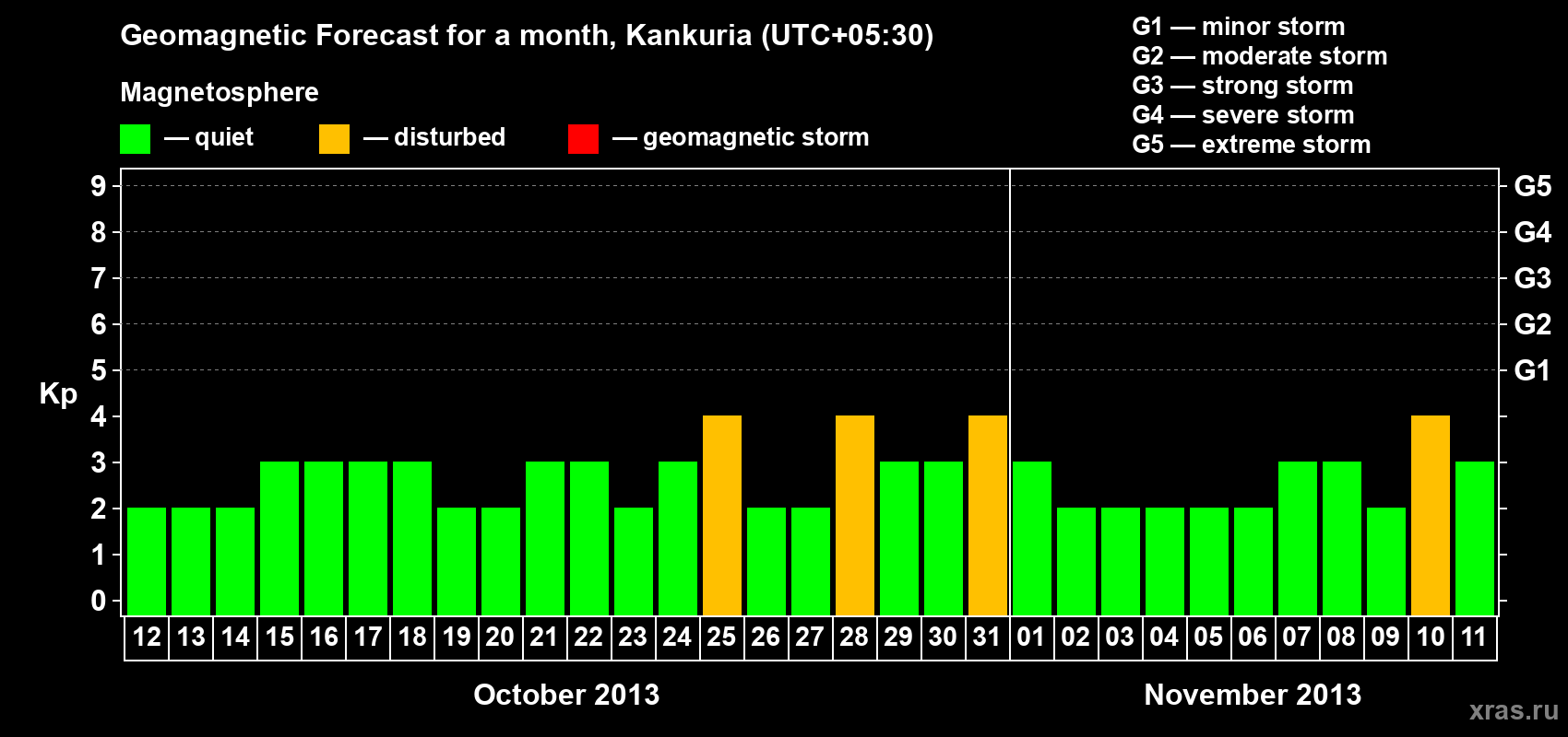 Forecast of the daily maximal value of geomagnetic index Kp for <b>1 month</b> (31 days) <b>from Oct 12, 2013 to Nov 11, 2013</b>