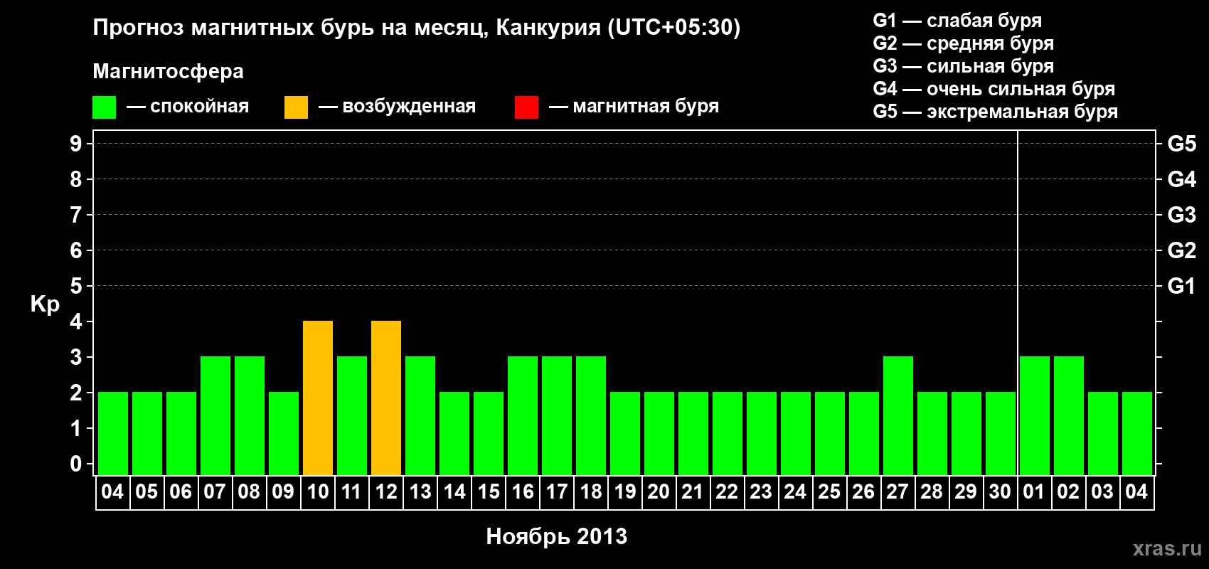 Прогноз максимального суточного геомагнитного индекса&nbsp;Kp на <b>1 месяц</b> (31 день) <b>с 04 ноября по 04 декабря 2013 г</b>