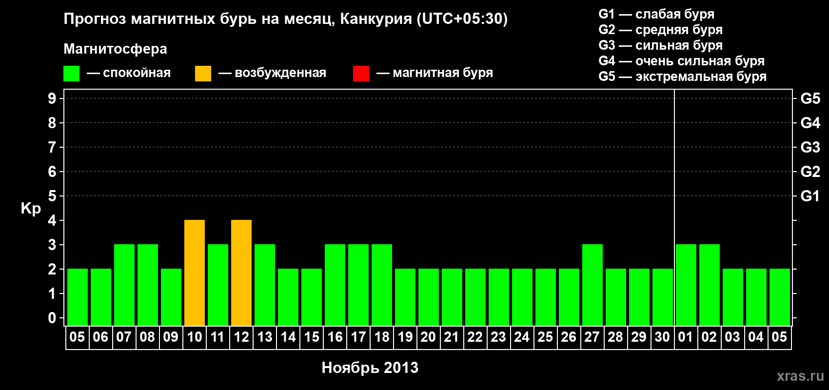 Прогноз максимального суточного геомагнитного индекса&nbsp;Kp на <b>1 месяц</b> (31 день) <b>с 05 ноября по 05 декабря 2013 г</b>