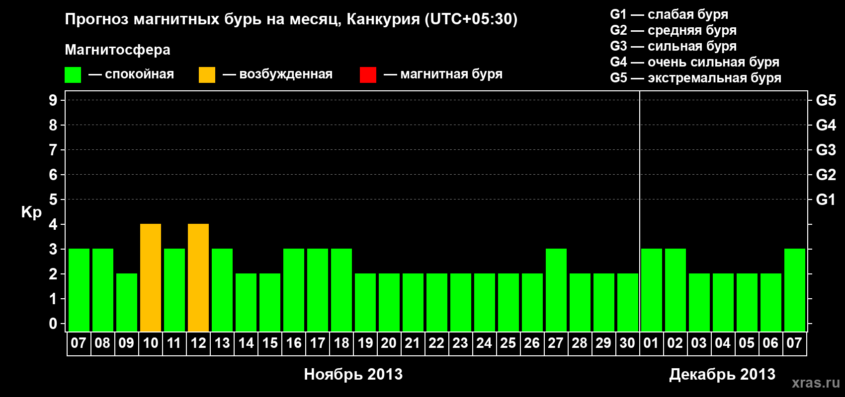 Прогноз максимального суточного геомагнитного индекса&nbsp;Kp на <b>1 месяц</b> (31 день) <b>с 07 ноября по 07 декабря 2013 г</b>