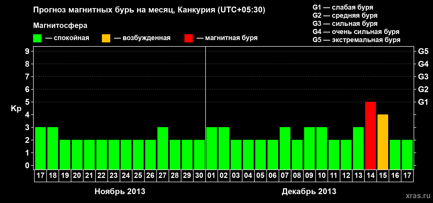 Прогноз максимального суточного геомагнитного индекса&nbsp;Kp на <b>1 месяц</b> (31 день) <b>с 17 ноября по 17 декабря 2013 г</b>
