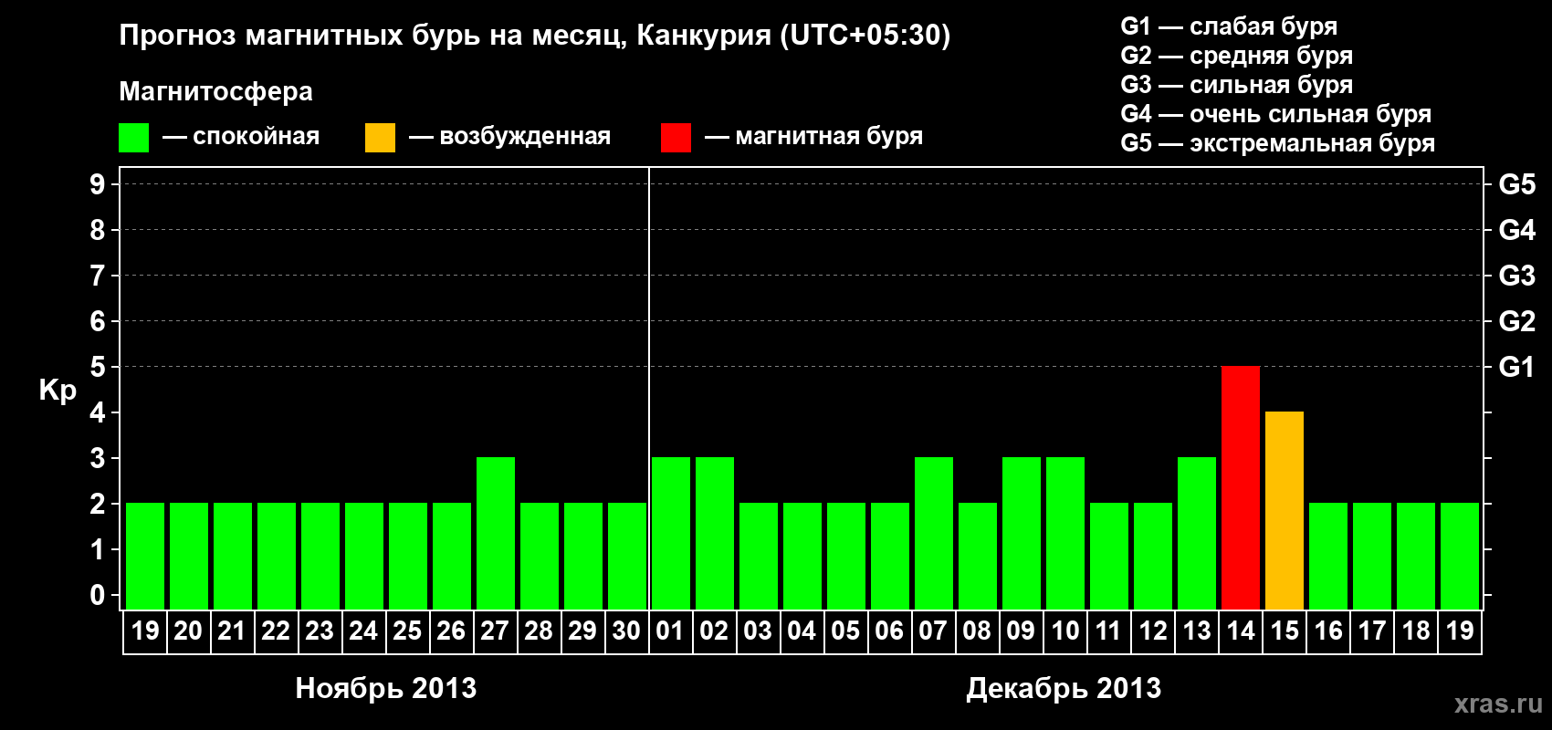 Прогноз максимального суточного геомагнитного индекса&nbsp;Kp на <b>1 месяц</b> (31 день) <b>с 19 ноября по 19 декабря 2013 г</b>