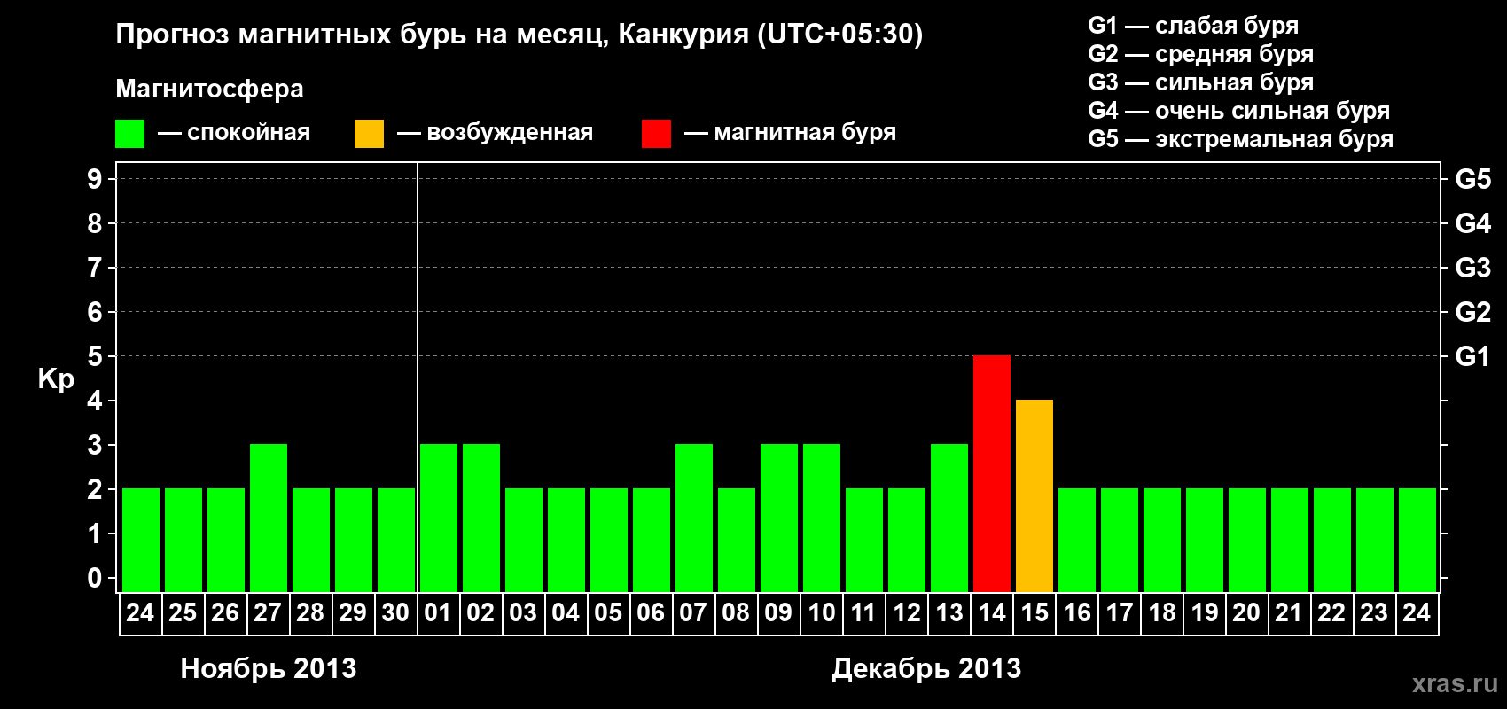 Прогноз максимального суточного геомагнитного индекса&nbsp;Kp на <b>1 месяц</b> (31 день) <b>с 24 ноября по 24 декабря 2013 г</b>