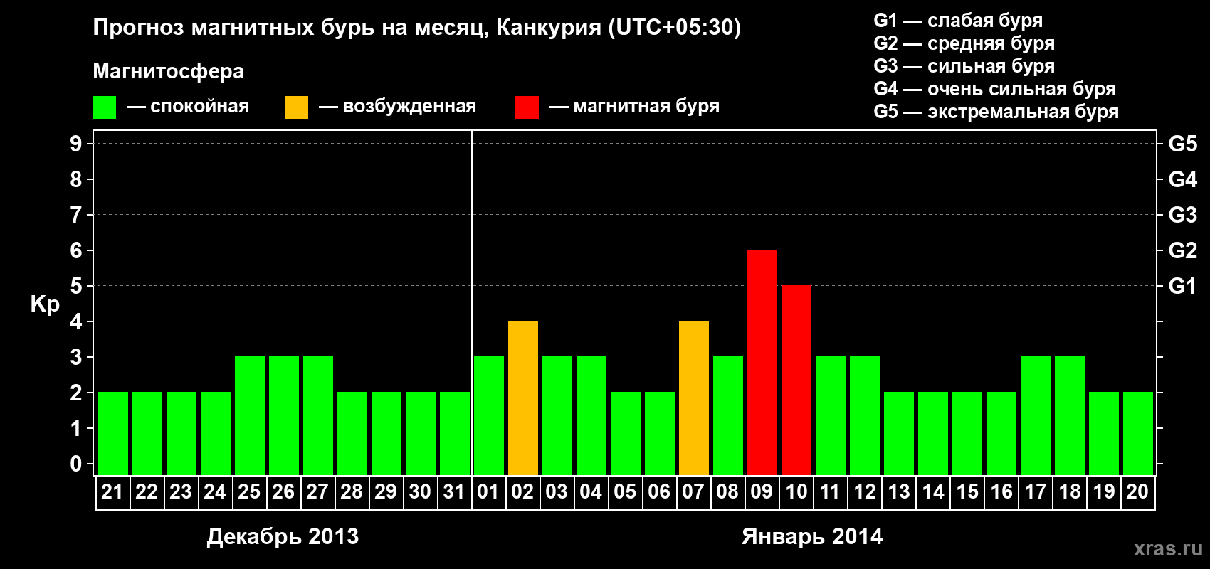 Прогноз максимального суточного геомагнитного индекса&nbsp;Kp на <b>1 месяц</b> (31 день) <b>с 21 декабря 2013 г по 20 января 2014 г</b>