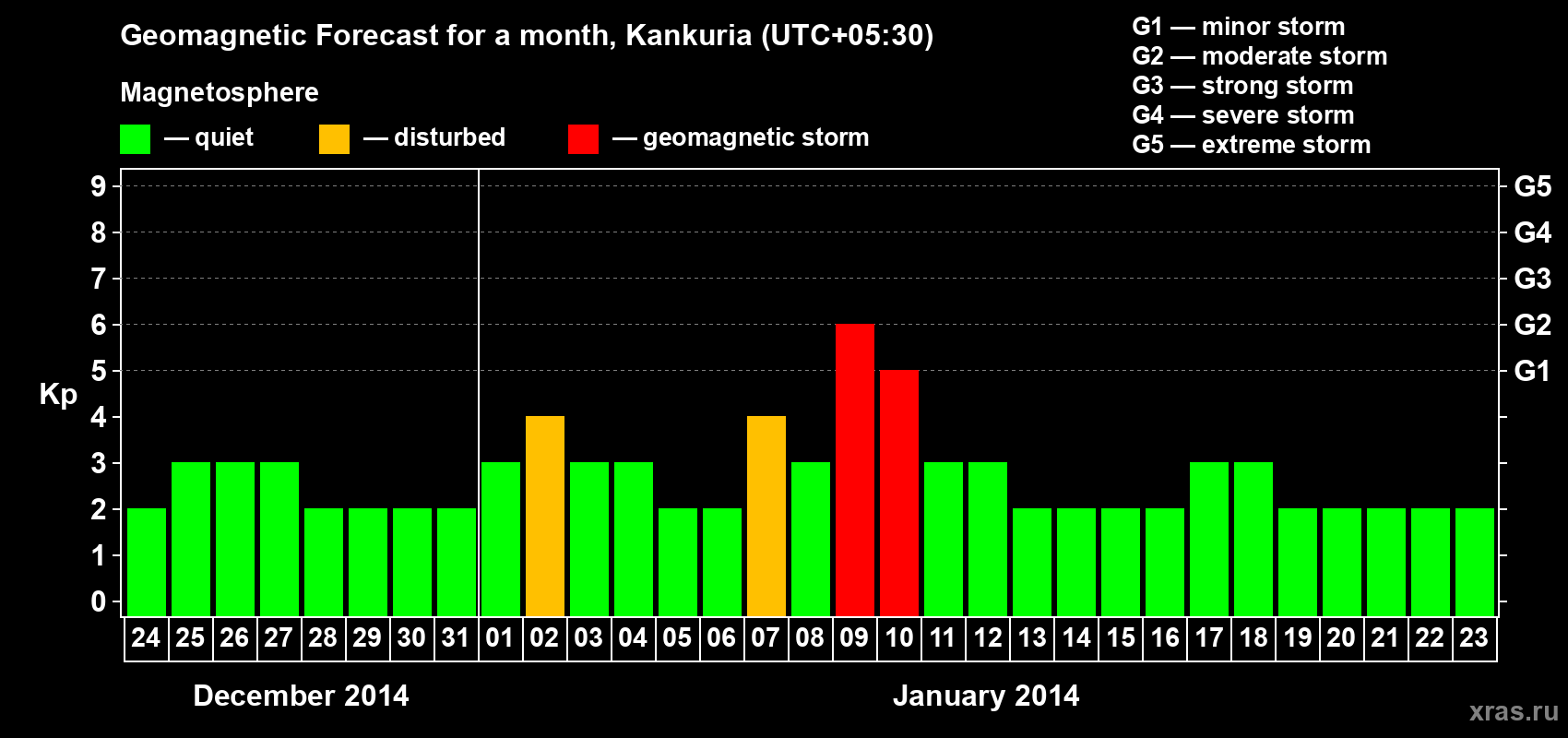 Forecast of the daily maximal value of geomagnetic index Kp for <b>1 month</b> (31 days) <b>from Dec 24, 2013 to Jan 23, 2014</b>