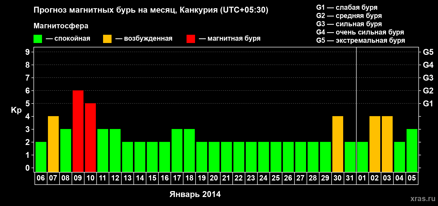 Прогноз максимального суточного геомагнитного индекса&nbsp;Kp на <b>1 месяц</b> (31 день) <b>с 06 января по 05 февраля 2014 г</b>