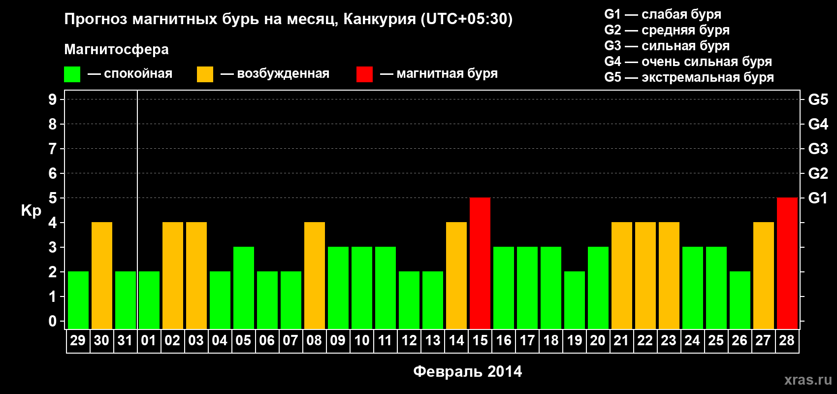 Прогноз максимального суточного геомагнитного индекса&nbsp;Kp на <b>1 месяц</b> (31 день) <b>с 29 января по 28 февраля 2014 г</b>