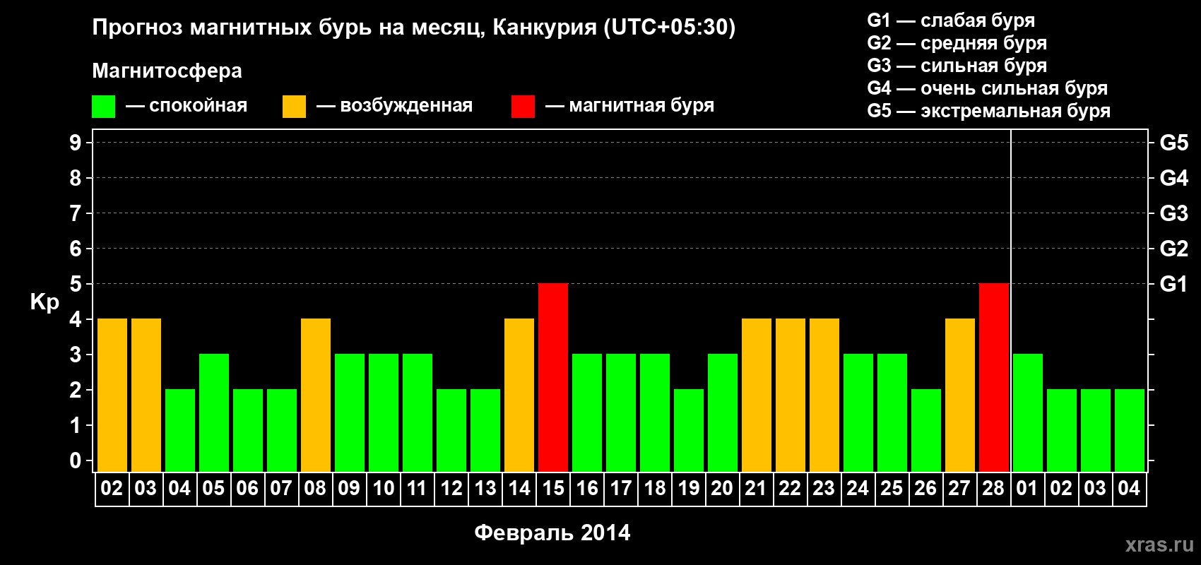 Прогноз максимального суточного геомагнитного индекса&nbsp;Kp на <b>1 месяц</b> (31 день) <b>с 02 февраля по 04 марта 2014 г</b>