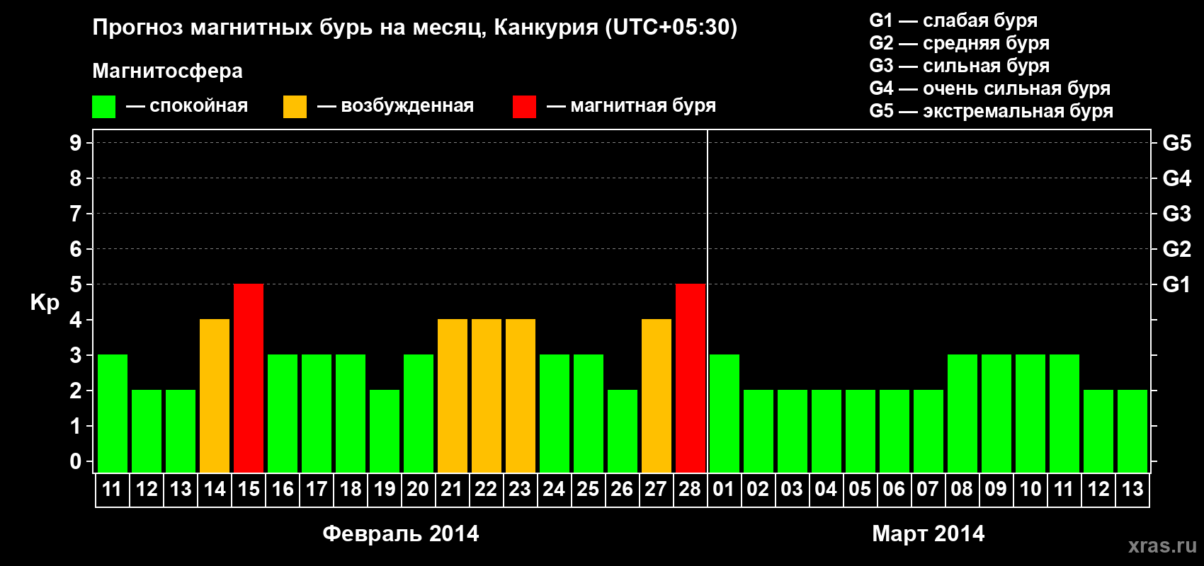 Прогноз максимального суточного геомагнитного индекса&nbsp;Kp на <b>1 месяц</b> (31 день) <b>с 11 февраля по 13 марта 2014 г</b>