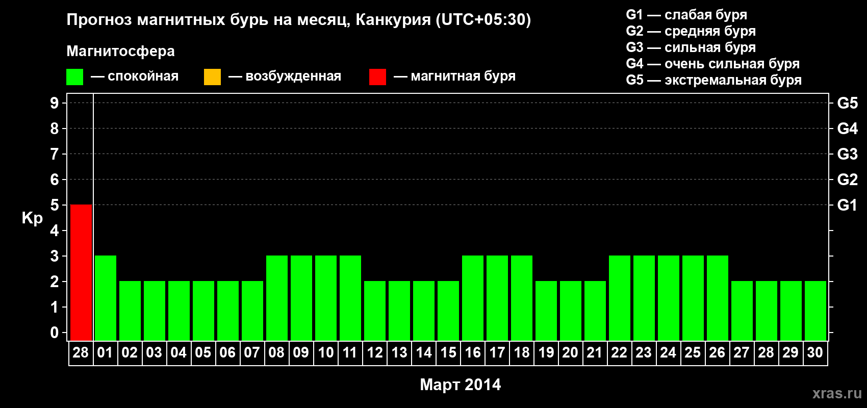 Прогноз максимального суточного геомагнитного индекса&nbsp;Kp на <b>1 месяц</b> (31 день) <b>с 28 февраля по 30 марта 2014 г</b>