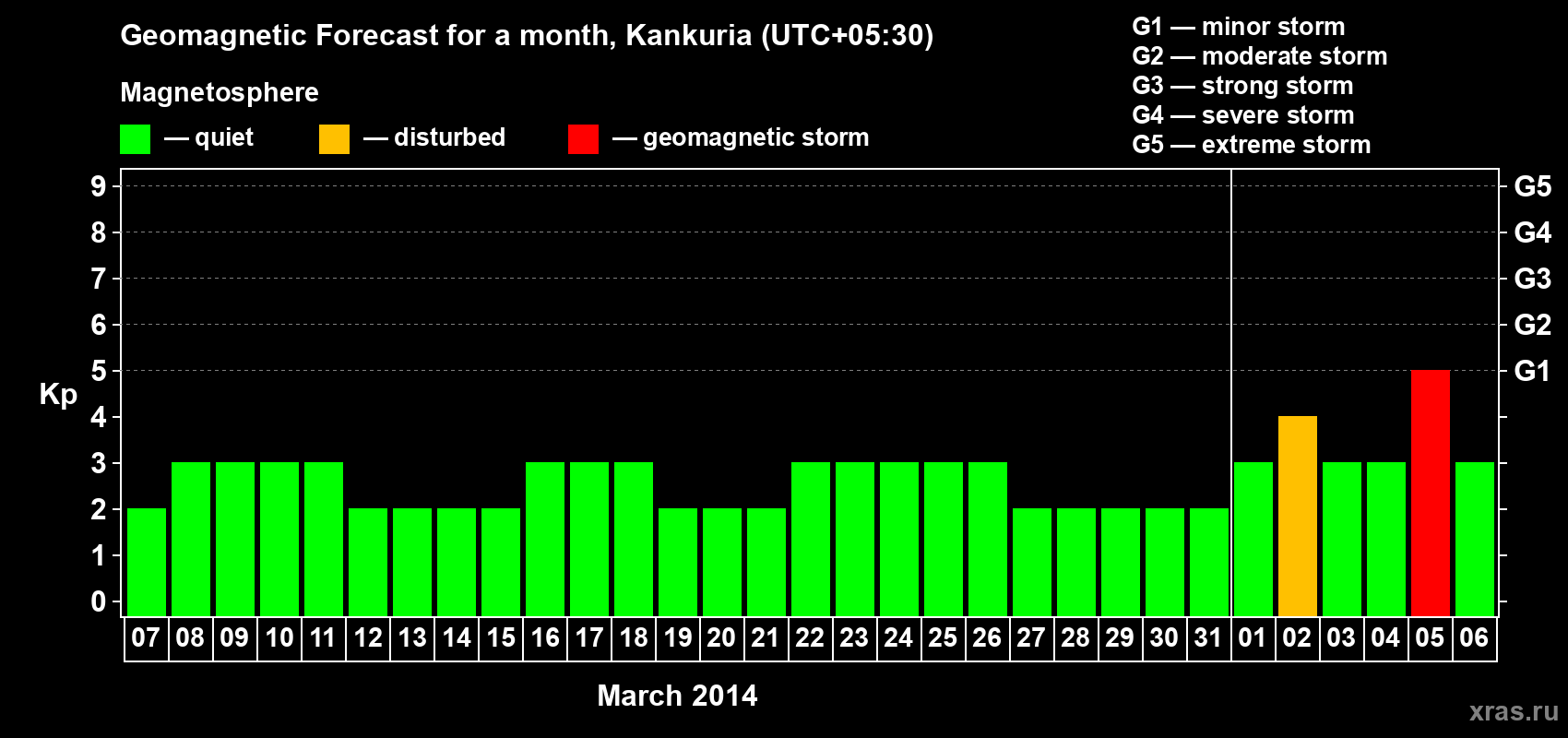 Forecast of the daily maximal value of geomagnetic index Kp for <b>1 month</b> (31 days) <b>from Mar 07, 2014 to Apr 06, 2014</b>